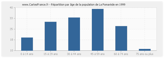 Répartition par âge de la population de La Pomarède en 1999